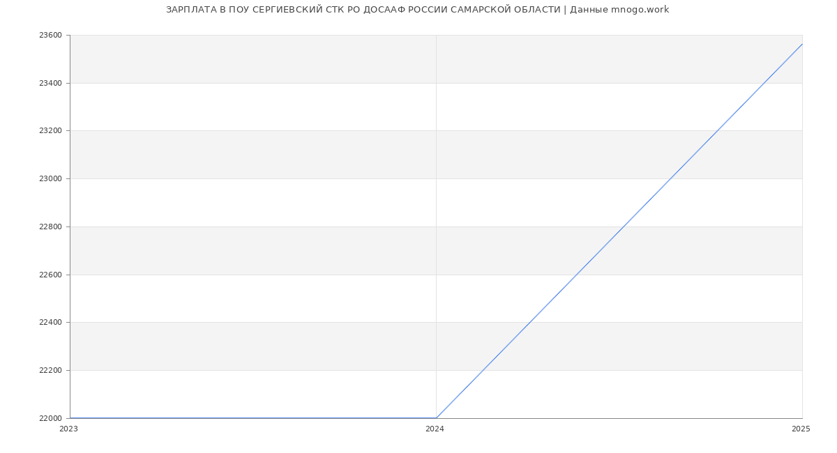 Статистика зарплат ПОУ СЕРГИЕВСКИЙ СТК РО ДОСААФ РОССИИ САМАРСКОЙ ОБЛАСТИ