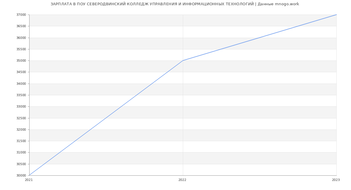 Статистика зарплат ПОУ СЕВЕРОДВИНСКИЙ КОЛЛЕДЖ УПРАВЛЕНИЯ И ИНФОРМАЦИОННЫХ ТЕХНОЛОГИЙ