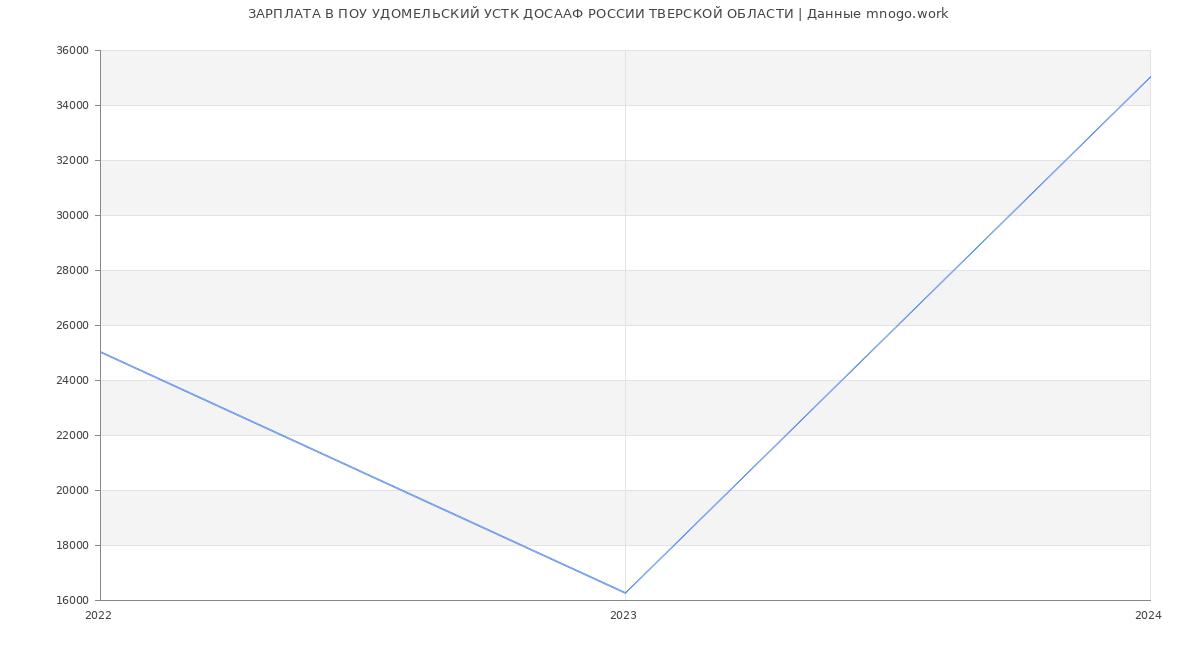 Статистика зарплат ПОУ УДОМЕЛЬСКИЙ УСТК ДОСААФ РОССИИ ТВЕРСКОЙ ОБЛАСТИ