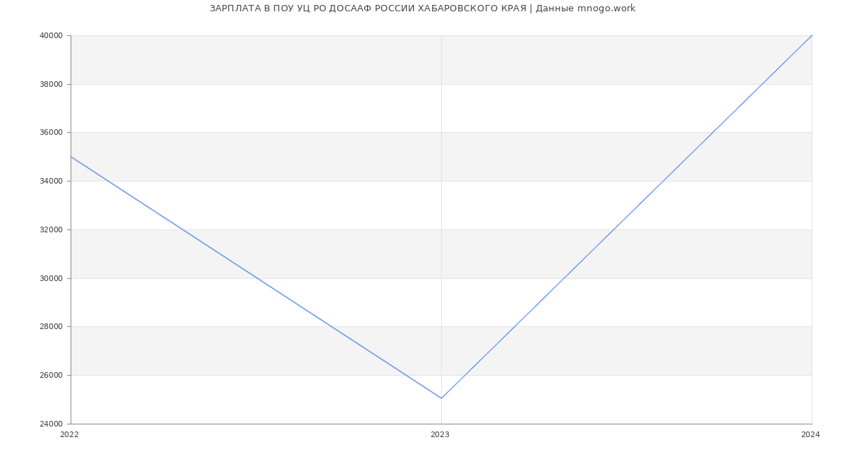 Статистика зарплат ПОУ УЦ РО ДОСААФ РОССИИ ХАБАРОВСКОГО КРАЯ