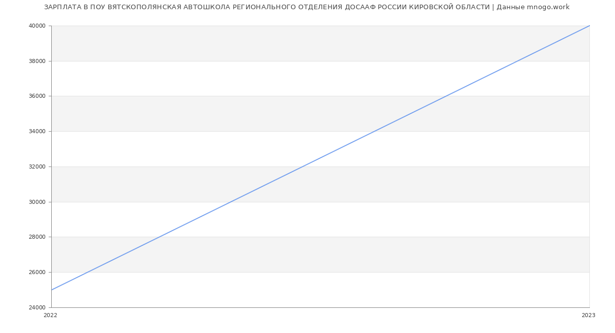 Статистика зарплат ПОУ ВЯТСКОПОЛЯНСКАЯ АВТОШКОЛА РЕГИОНАЛЬНОГО ОТДЕЛЕНИЯ ДОСААФ РОССИИ КИРОВСКОЙ ОБЛАСТИ