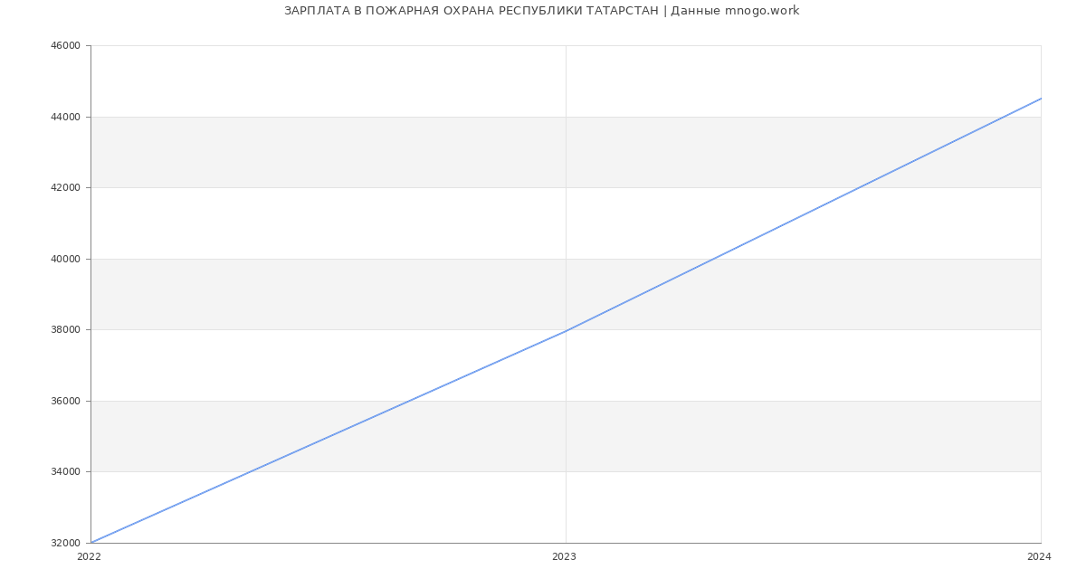 Статистика зарплат ПОЖАРНАЯ ОХРАНА РЕСПУБЛИКИ ТАТАРСТАН