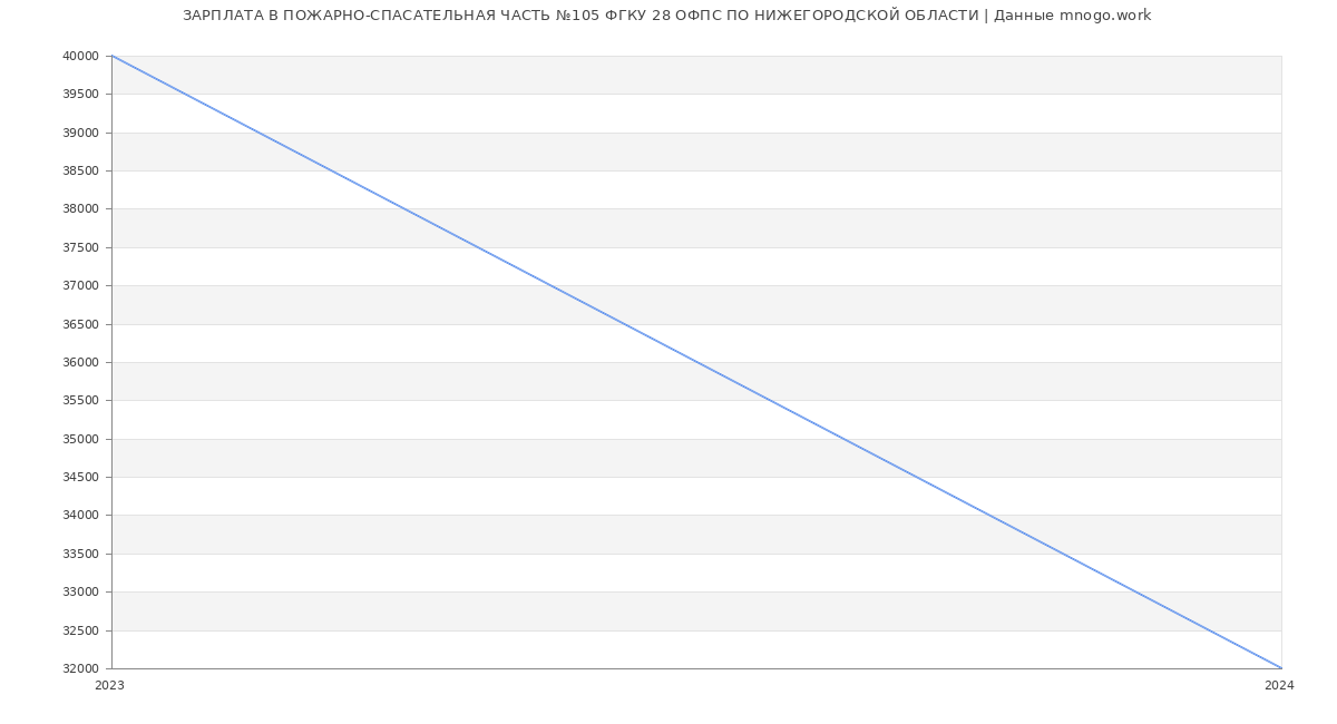 Статистика зарплат ПОЖАРНО-СПАСАТЕЛЬНАЯ ЧАСТЬ №105 ФГКУ 28 ОФПС ПО НИЖЕГОРОДСКОЙ ОБЛАСТИ