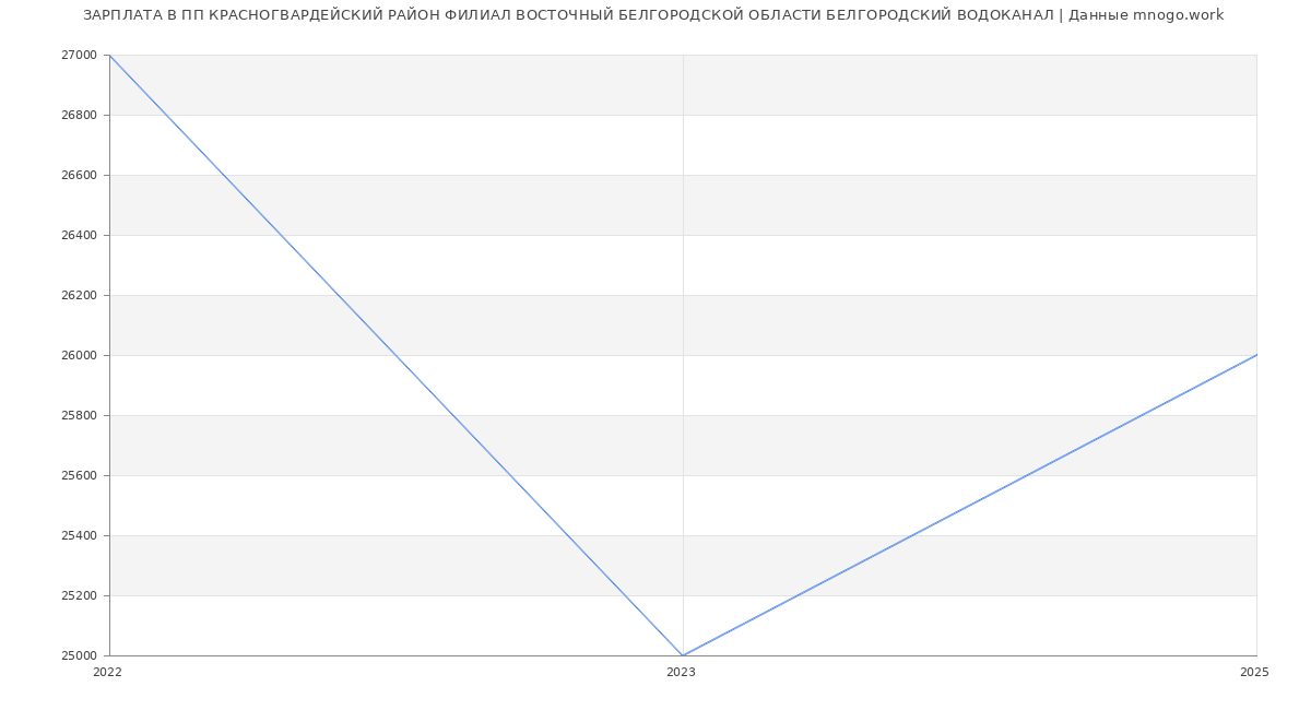 Статистика зарплат ПП КРАСНОГВАРДЕЙСКИЙ РАЙОН ФИЛИАЛ ВОСТОЧНЫЙ БЕЛГОРОДСКОЙ ОБЛАСТИ БЕЛГОРОДСКИЙ ВОДОКАНАЛ
