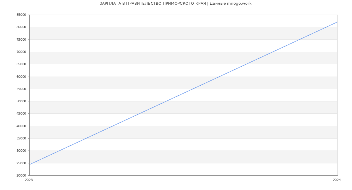 Статистика зарплат ПРАВИТЕЛЬСТВО ПРИМОРСКОГО КРАЯ