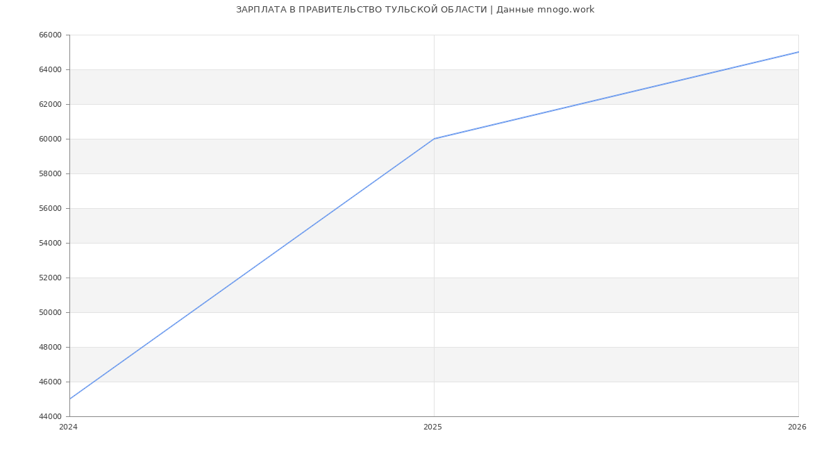 Статистика зарплат в ПРАВИТЕЛЬСТВО ТУЛЬСКОЙ ОБЛАСТИ