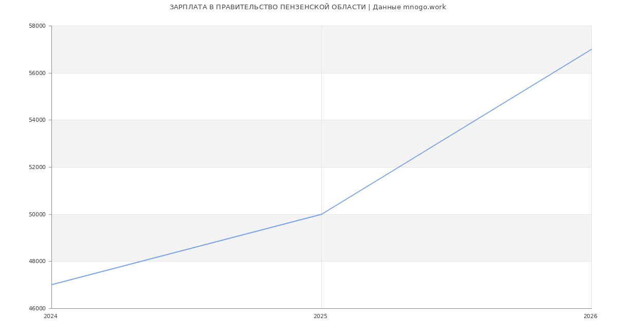 Статистика зарплат ПРАВИТЕЛЬСТВО ПЕНЗЕНСКОЙ ОБЛАСТИ