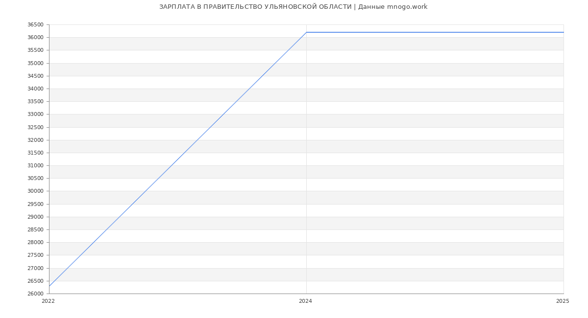 Статистика зарплат ПРАВИТЕЛЬСТВО УЛЬЯНОВСКОЙ ОБЛАСТИ