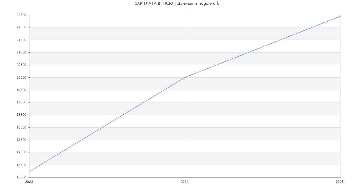 Статистика зарплат ПРДО