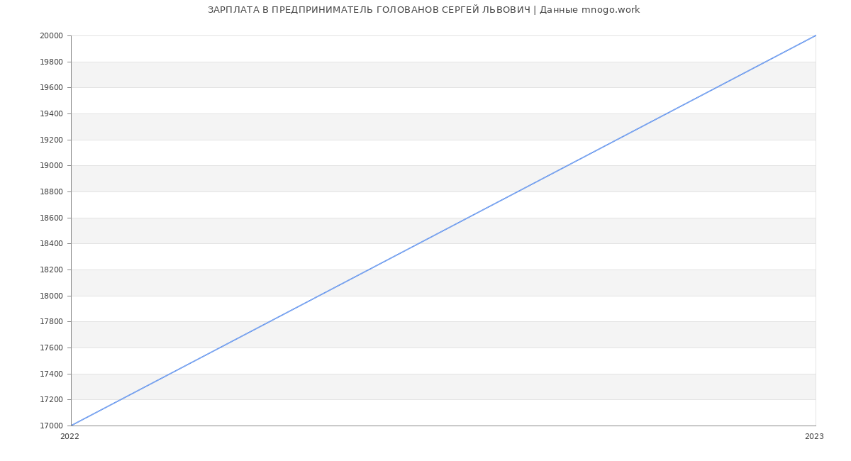 Статистика зарплат ПРЕДПРИНИМАТЕЛЬ ГОЛОВАНОВ СЕРГЕЙ ЛЬВОВИЧ