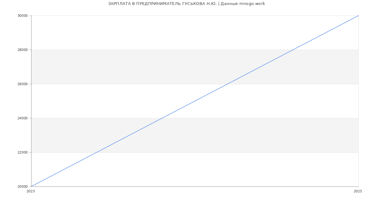 Статистика зарплат ПРЕДПРИНИМАТЕЛЬ ГУСЬКОВА Н.Ю.
