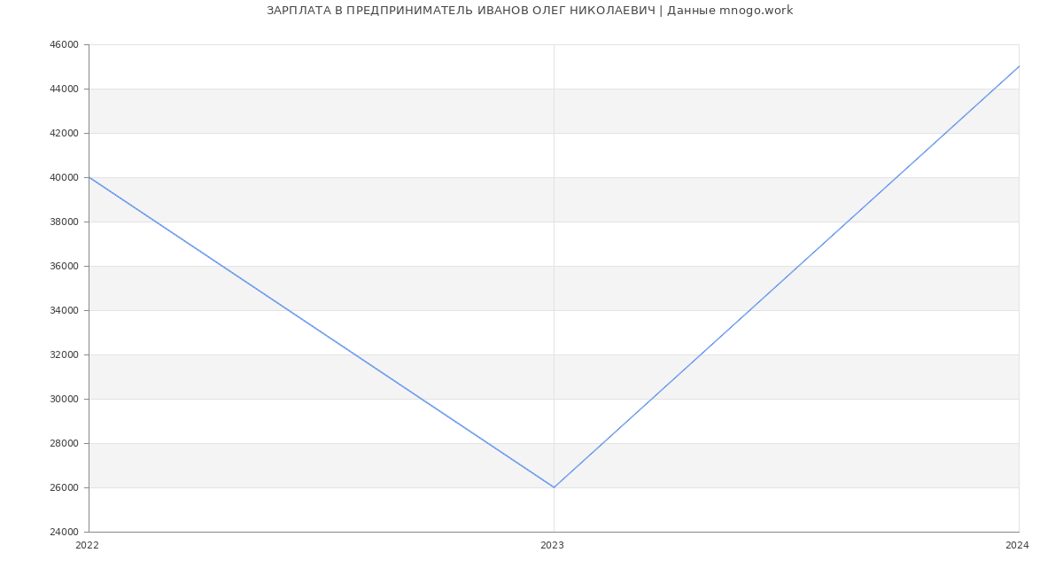 Статистика зарплат ПРЕДПРИНИМАТЕЛЬ ИВАНОВ ОЛЕГ НИКОЛАЕВИЧ