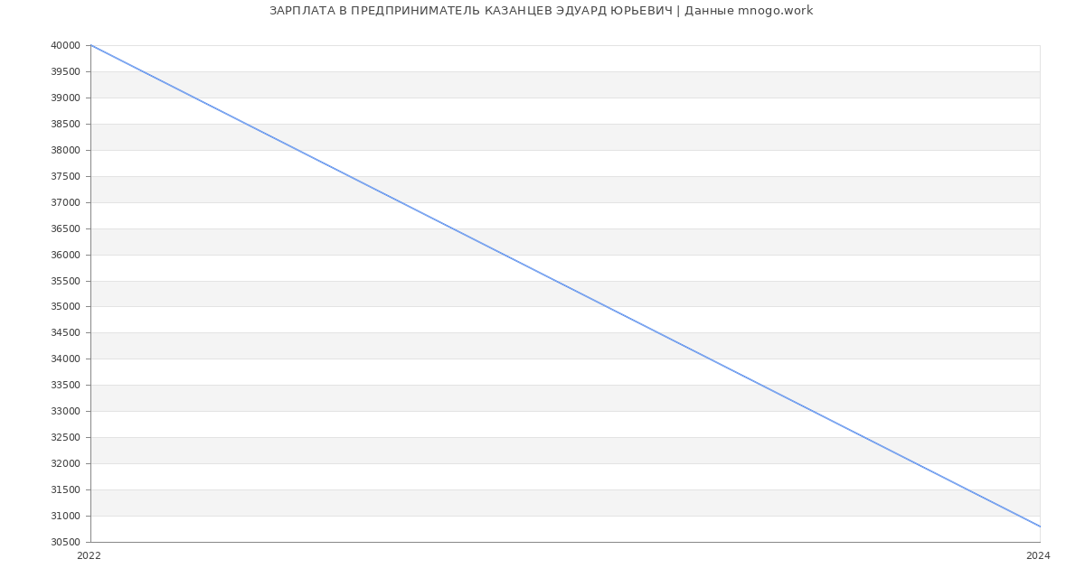 Статистика зарплат ПРЕДПРИНИМАТЕЛЬ КАЗАНЦЕВ ЭДУАРД ЮРЬЕВИЧ