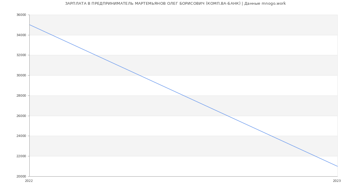 Статистика зарплат ПРЕДПРИНИМАТЕЛЬ МАРТЕМЬЯНОВ ОЛЕГ БОРИСОВИЧ (КОМП.ВА-БАНК)