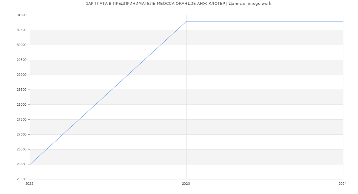 Статистика зарплат ПРЕДПРИНИМАТЕЛЬ МБОССА ОКАНДЗЕ АНЖ КЛОТЕР