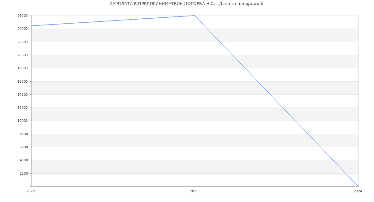 Статистика зарплат ПРЕДПРИНИМАТЕЛЬ ЦОГОЕВА Н.С.