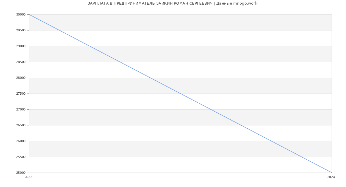 Статистика зарплат ПРЕДПРИНИМАТЕЛЬ ЗАИКИН РОМАН СЕРГЕЕВИЧ