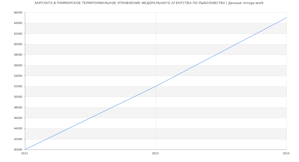 Статистика зарплат ПРИМОРСКОЕ ТЕРРИТОРИАЛЬНОЕ УПРАВЛЕНИЕ ФЕДЕРАЛЬНОГО АГЕНТСТВА ПО РЫБОЛОВСТВУ