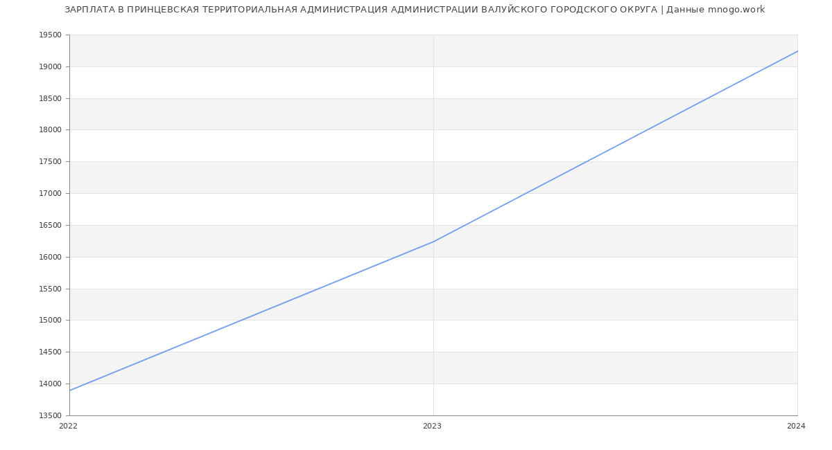 Статистика зарплат ПРИНЦЕВСКАЯ ТЕРРИТОРИАЛЬНАЯ АДМИНИСТРАЦИЯ АДМИНИСТРАЦИИ ВАЛУЙСКОГО ГОРОДСКОГО ОКРУГА