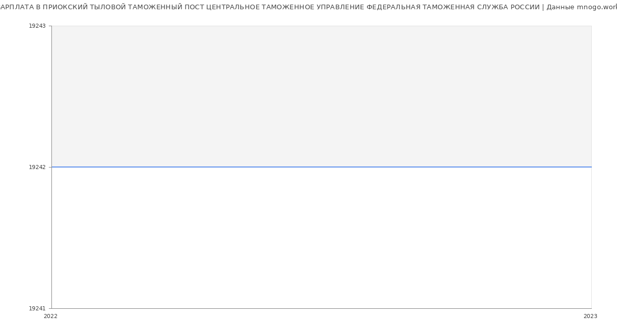 Статистика зарплат ПРИОКСКИЙ ТЫЛОВОЙ ТАМОЖЕННЫЙ ПОСТ ЦЕНТРАЛЬНОЕ ТАМОЖЕННОЕ УПРАВЛЕНИЕ ФЕДЕРАЛЬНАЯ ТАМОЖЕННАЯ СЛУЖБА РОССИИ