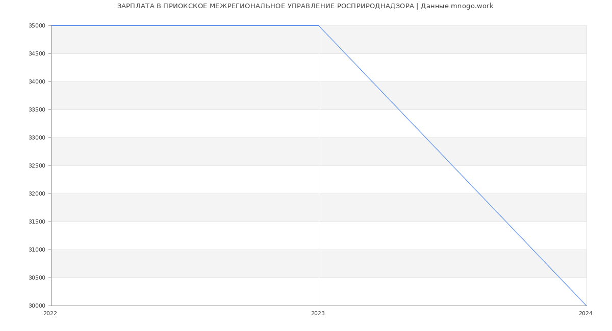 Статистика зарплат ПРИОКСКОЕ МЕЖРЕГИОНАЛЬНОЕ УПРАВЛЕНИЕ РОСПРИРОДНАДЗОРА