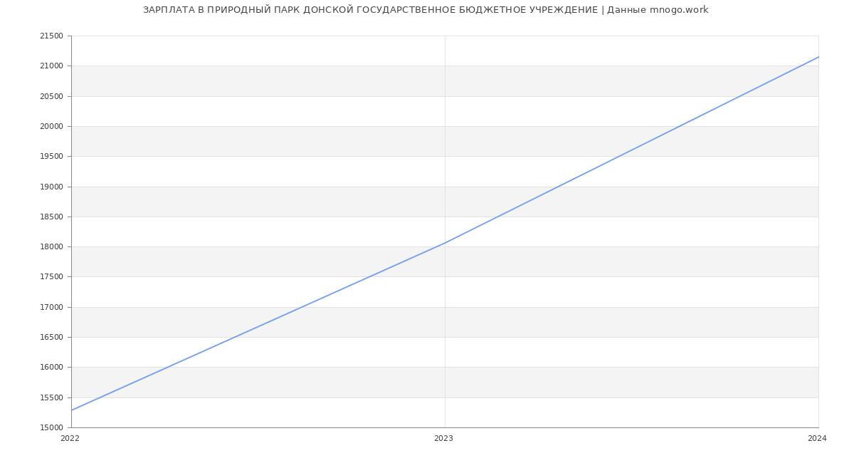 Статистика зарплат ПРИРОДНЫЙ ПАРК ДОНСКОЙ ГОСУДАРСТВЕННОЕ БЮДЖЕТНОЕ УЧРЕЖДЕНИЕ