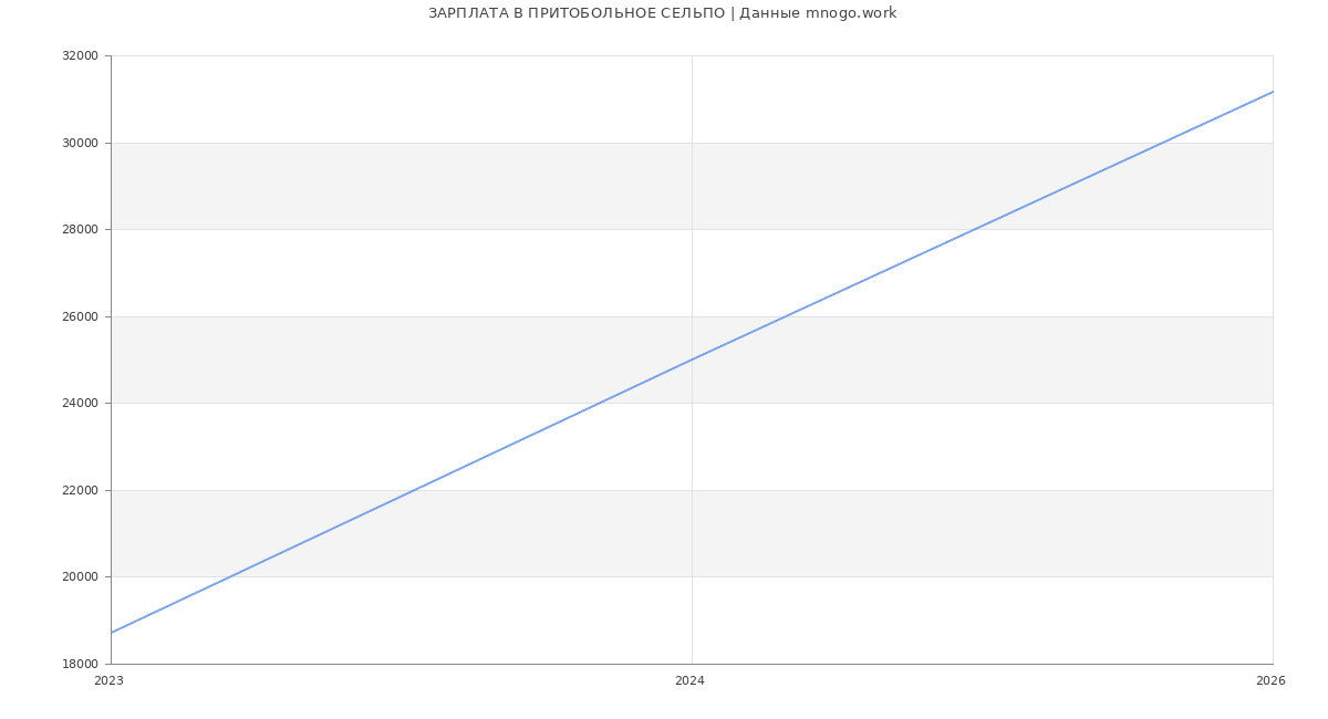 Статистика зарплат ПРИТОБОЛЬНОЕ СЕЛЬПО