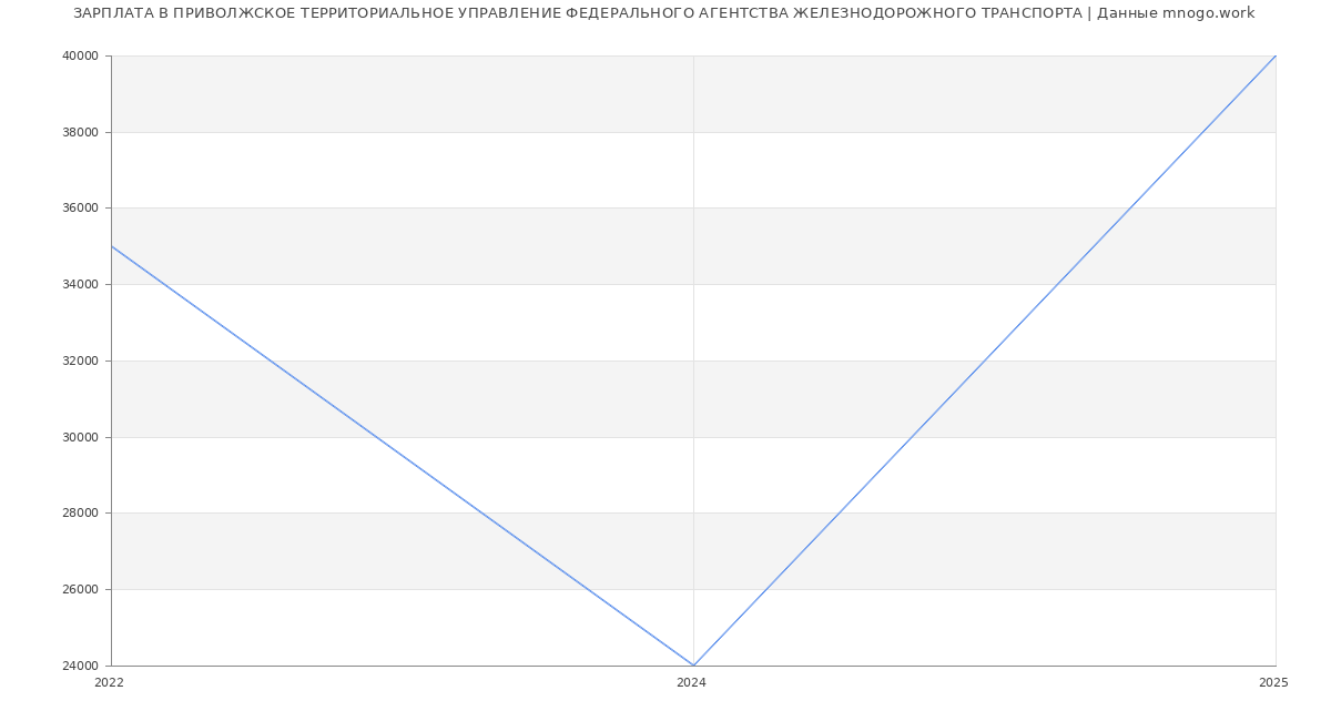 Статистика зарплат ПРИВОЛЖСКОЕ ТЕРРИТОРИАЛЬНОЕ УПРАВЛЕНИЕ ФЕДЕРАЛЬНОГО АГЕНТСТВА ЖЕЛЕЗНОДОРОЖНОГО ТРАНСПОРТА