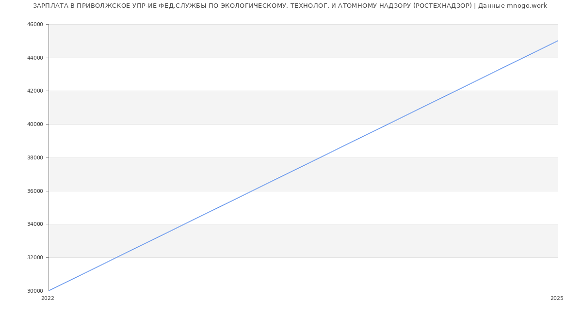 Статистика зарплат ПРИВОЛЖСКОЕ УПР-ИЕ ФЕД.СЛУЖБЫ ПО ЭКОЛОГИЧЕСКОМУ, ТЕХНОЛОГ. И АТОМНОМУ НАДЗОРУ (РОСТЕХНАДЗОР)