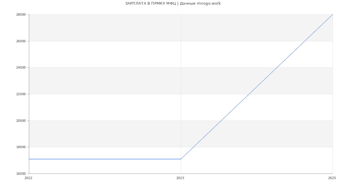 Статистика зарплат ПРМКУ МФЦ