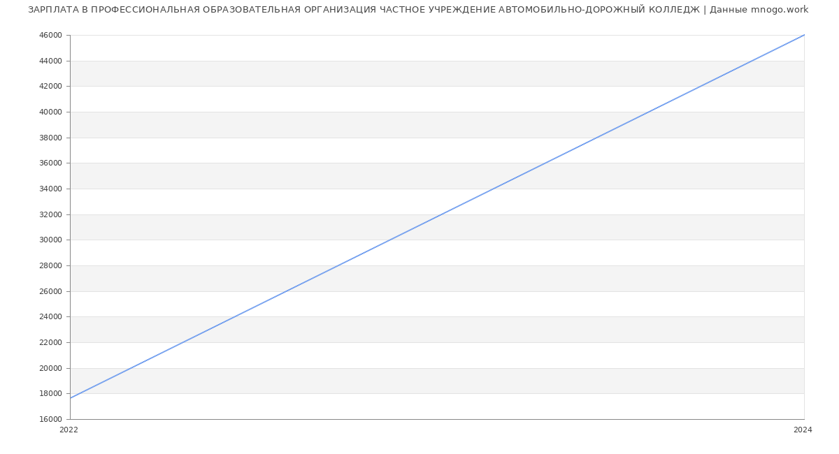 Статистика зарплат ПРОФЕССИОНАЛЬНАЯ ОБРАЗОВАТЕЛЬНАЯ ОРГАНИЗАЦИЯ ЧАСТНОЕ УЧРЕЖДЕНИЕ АВТОМОБИЛЬНО-ДОРОЖНЫЙ КОЛЛЕДЖ