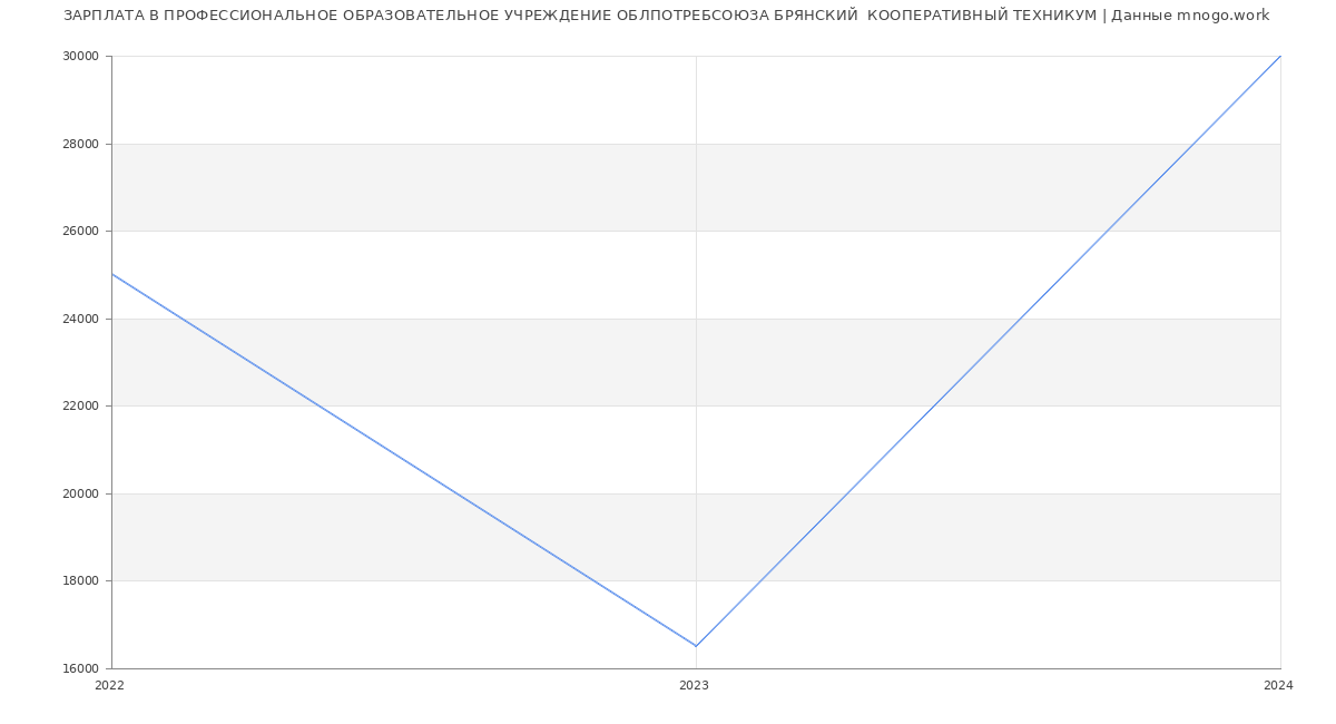 Статистика зарплат ПРОФЕССИОНАЛЬНОЕ ОБРАЗОВАТЕЛЬНОЕ УЧРЕЖДЕНИЕ ОБЛПОТРЕБСОЮЗА БРЯНСКИЙ  КООПЕРАТИВНЫЙ ТЕХНИКУМ