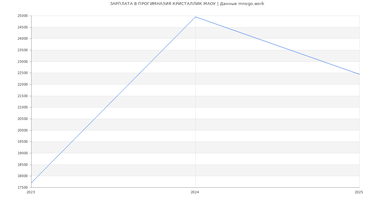 Статистика зарплат ПРОГИМНАЗИЯ КРИСТАЛЛИК МАОУ