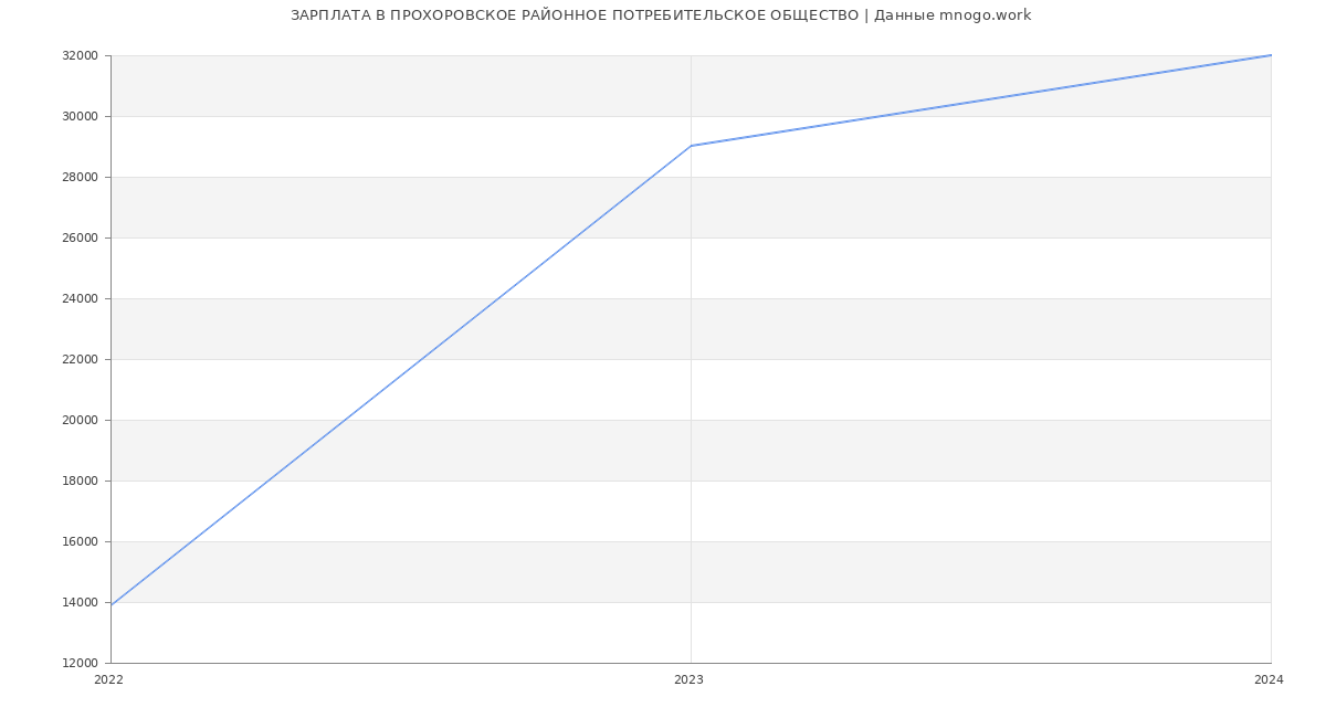 Статистика зарплат ПРОХОРОВСКОЕ РАЙОННОЕ ПОТРЕБИТЕЛЬСКОЕ ОБЩЕСТВО