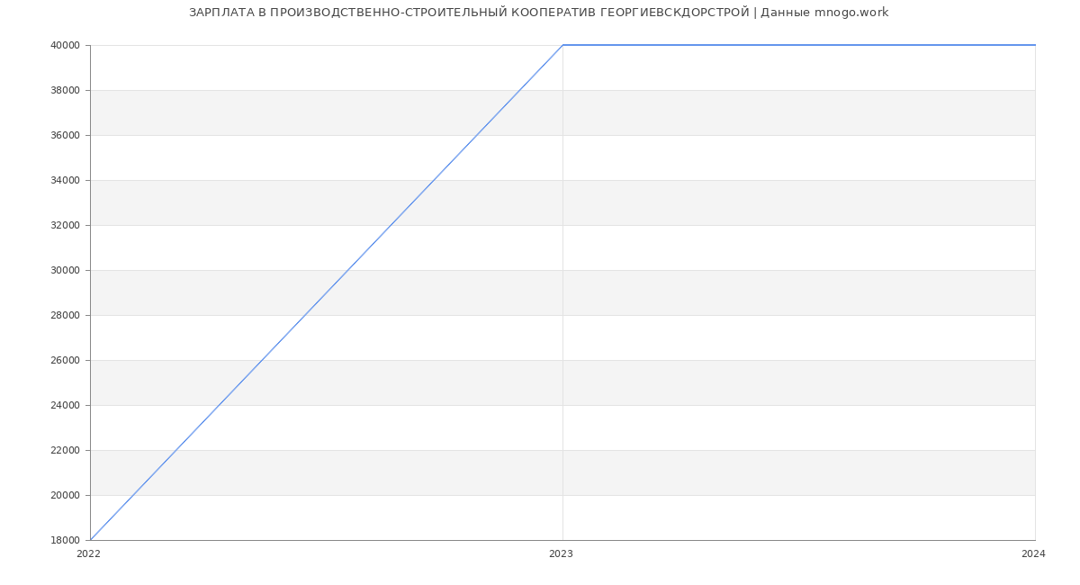 Статистика зарплат ПРОИЗВОДСТВЕННО-СТРОИТЕЛЬНЫЙ КООПЕРАТИВ ГЕОРГИЕВСКДОРСТРОЙ