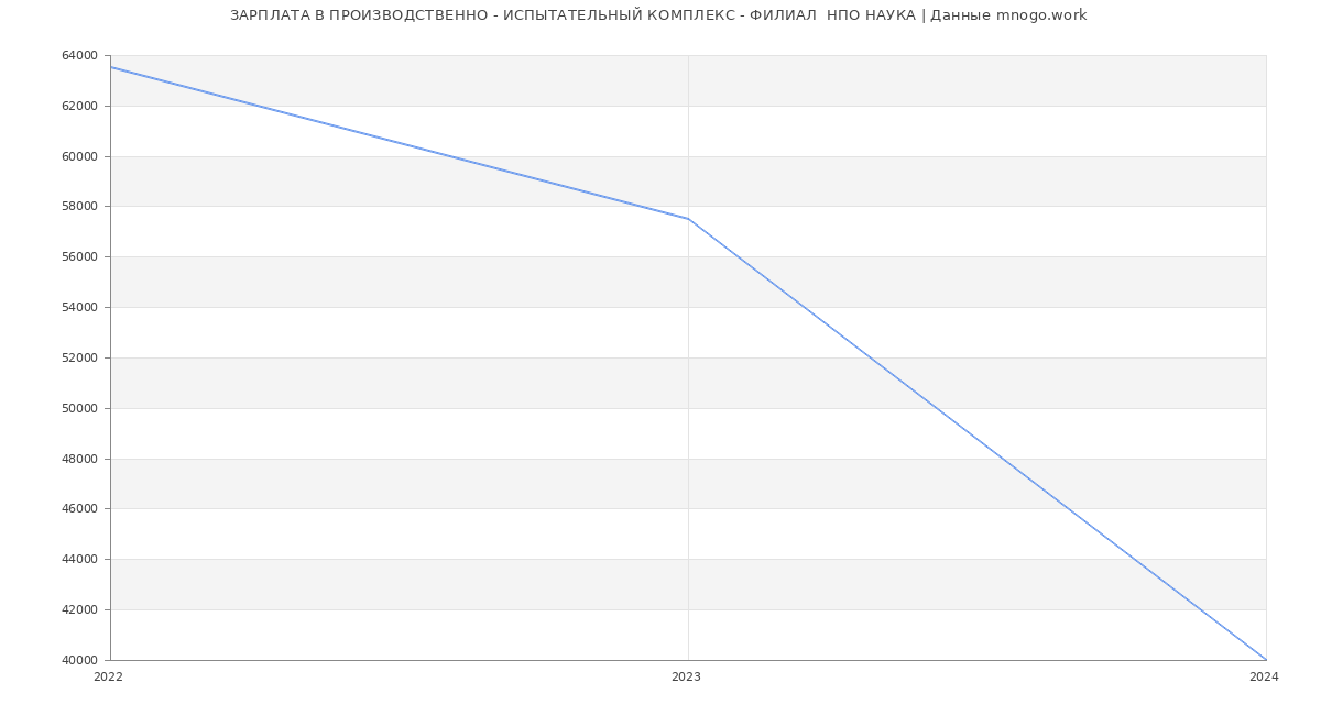 Статистика зарплат ПРОИЗВОДСТВЕННО - ИСПЫТАТЕЛЬНЫЙ КОМПЛЕКС - ФИЛИАЛ  НПО НАУКА