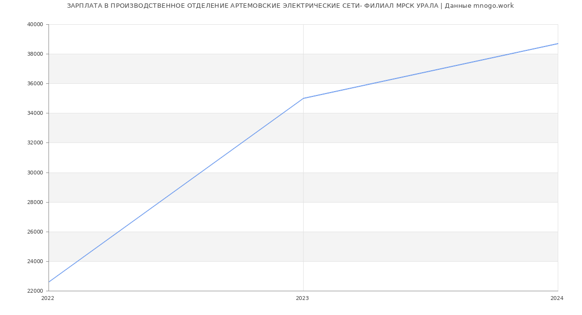 Статистика зарплат ПРОИЗВОДСТВЕННОЕ ОТДЕЛЕНИЕ АРТЕМОВСКИЕ ЭЛЕКТРИЧЕСКИЕ СЕТИ- ФИЛИАЛ МРСК УРАЛА