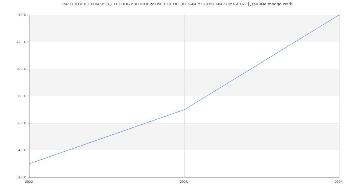 Статистика зарплат ПРОИЗВОДСТВЕННЫЙ КООПЕРАТИВ ВОЛОГОДСКИЙ МОЛОЧНЫЙ КОМБИНАТ