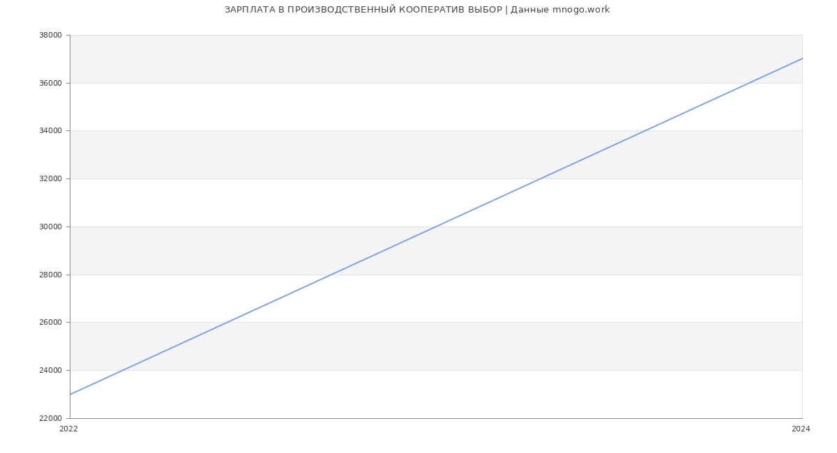 Статистика зарплат ПРОИЗВОДСТВЕННЫЙ КООПЕРАТИВ ВЫБОР