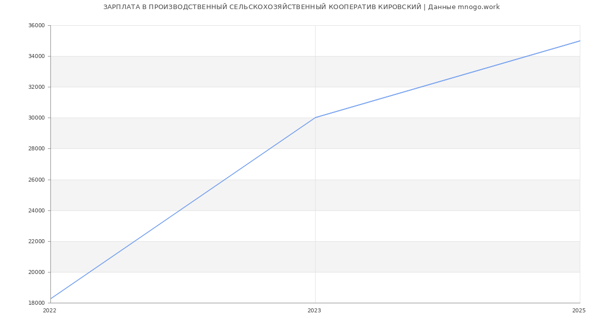 Статистика зарплат ПРОИЗВОДСТВЕННЫЙ СЕЛЬСКОХОЗЯЙСТВЕННЫЙ КООПЕРАТИВ КИРОВСКИЙ