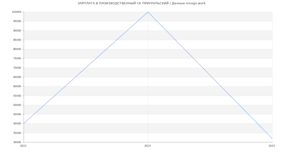 Статистика зарплат в ПРОИЗВОДСТВЕННЫЙ СЕЛЬСКОХОЗЯЙСТВЕННЫЙ КООПЕРАТИВ ПРИУРАЛЬСКИЙ