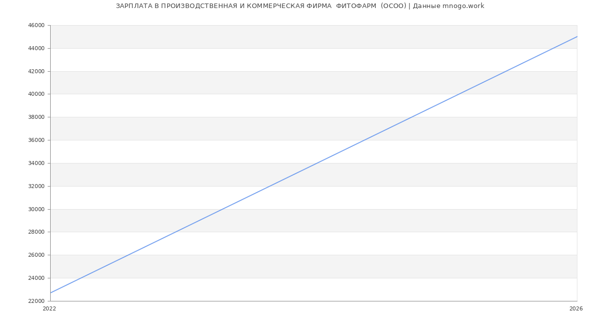 Статистика зарплат в ПРОИЗВОДСТВЕННАЯ И КОММЕРЧЕСКАЯ ФИРМА  ФИТОФАРМ  ()