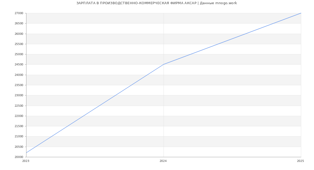 Статистика зарплат ПРОИЗВОДСТВЕННО-КОММЕРЧЕСКАЯ ФИРМА АКСАР