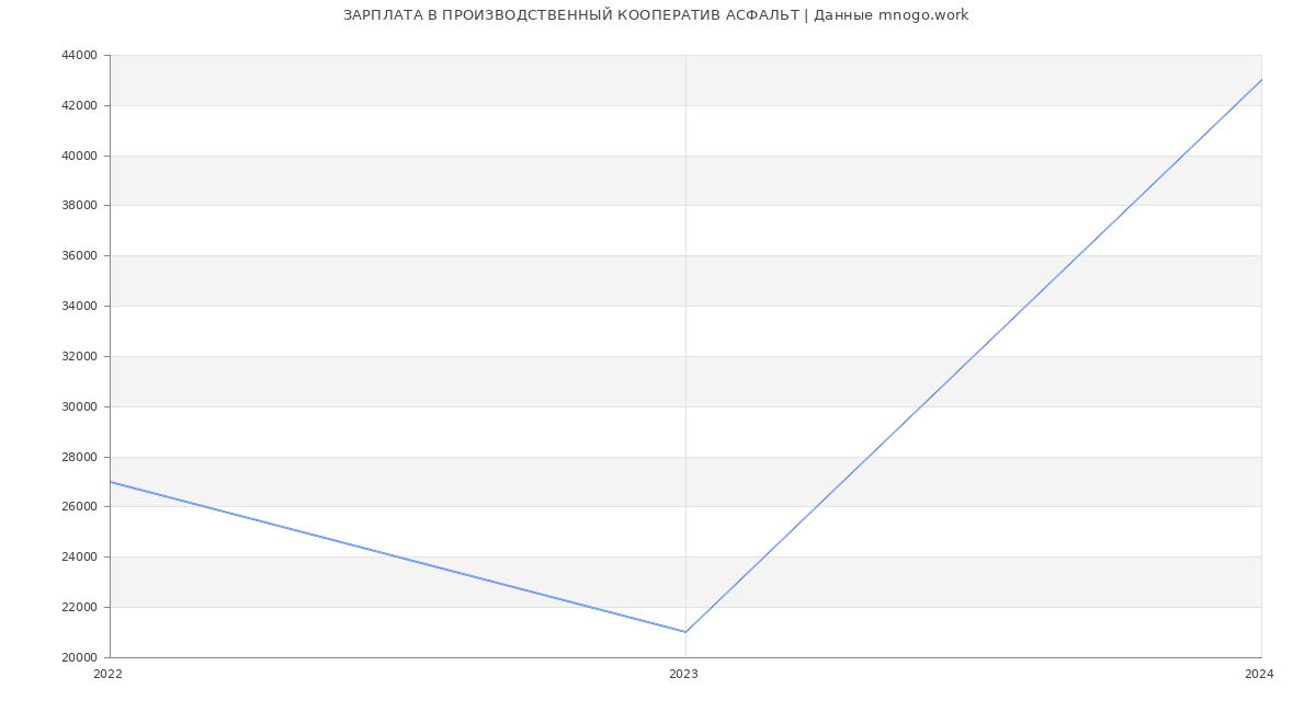 Статистика зарплат ПРОИЗВОДСТВЕННЫЙ КООПЕРАТИВ АСФАЛЬТ