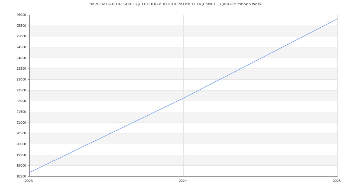 Статистика зарплат ПРОИЗВОДСТВЕННЫЙ КООПЕРАТИВ ГЕОДЕЗИСТ
