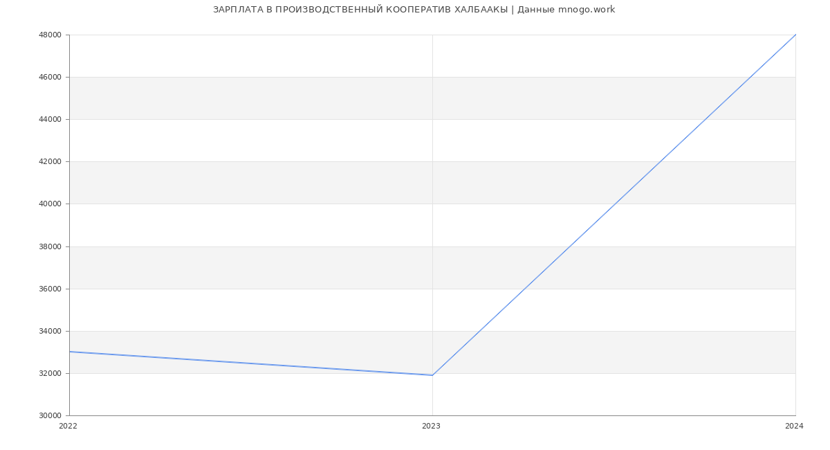 Статистика зарплат ПРОИЗВОДСТВЕННЫЙ КООПЕРАТИВ ХАЛБААКЫ