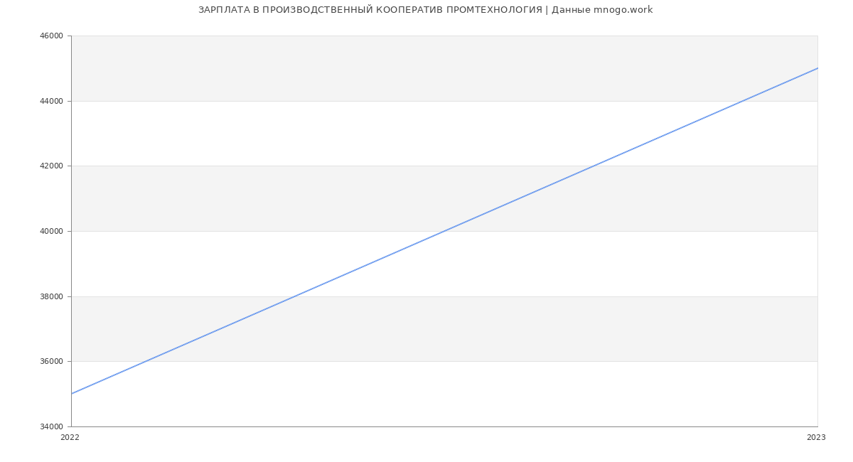 Статистика зарплат ПРОИЗВОДСТВЕННЫЙ КООПЕРАТИВ ПРОМТЕХНОЛОГИЯ