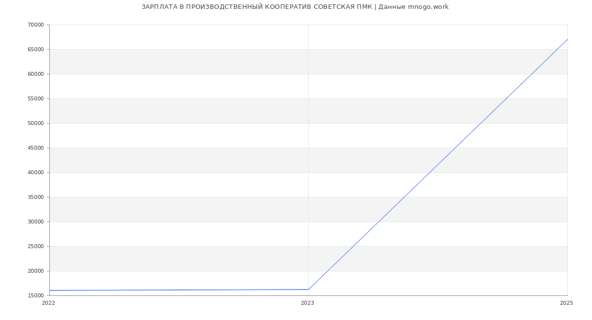 Статистика зарплат ПРОИЗВОДСТВЕННЫЙ КООПЕРАТИВ СОВЕТСКАЯ ПМК