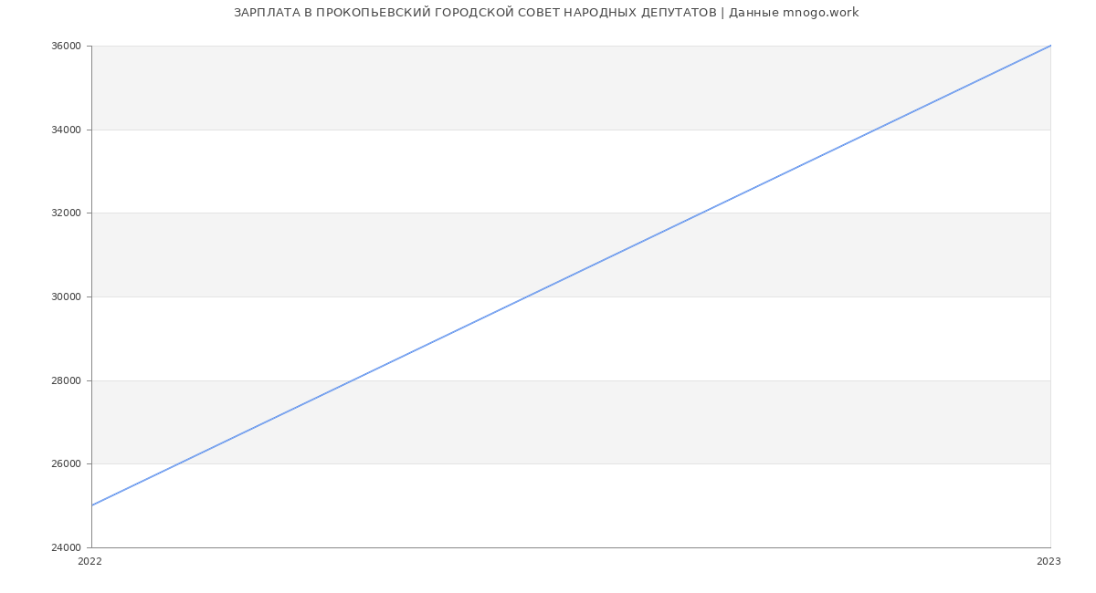 Статистика зарплат ПРОКОПЬЕВСКИЙ ГОРОДСКОЙ СОВЕТ НАРОДНЫХ ДЕПУТАТОВ
