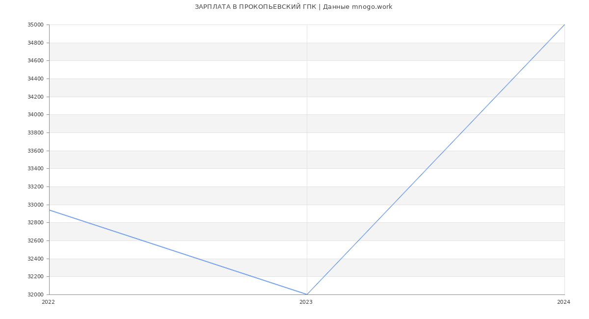 Статистика зарплат ПРОКОПЬЕВСКИЙ ГПК